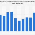 Japan’s Semiconductor Manufacturing Outlook: Forecasting the Trillion-Yen Production Value of Integrated Circuits