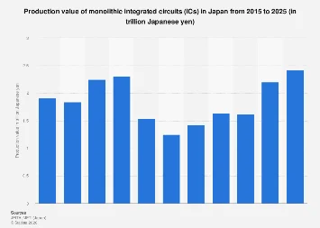 Japan’s Semiconductor Manufacturing Outlook: Forecasting the Trillion-Yen Production Value of Integrated Circuits