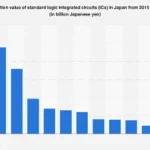 Japan’s Standard Logic IC Production Value Set for Significant Growth Through 2025