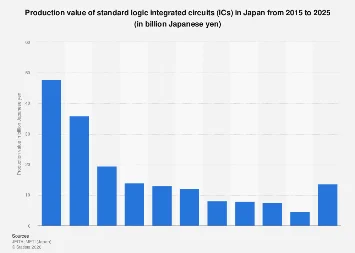 Japan’s Standard Logic IC Production Value Set for Significant Growth Through 2025