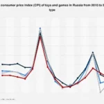 Navigating Inflationary Currents: Projected Price Index Trends for Russia’s Toy and Game Market in 2025