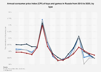 Navigating Inflationary Currents: Projected Price Index Trends for Russia’s Toy and Game Market in 2025