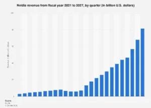 Nvidia’s Projected Quarterly Revenue Trajectory Through Fiscal Year 2027 Signals Continued Dominance in AI and High-Performance Computing