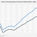 Poland’s Microenterprise Landscape Surges in 2023, Reflecting Economic Resilience and Entrepreneurial Spirit.