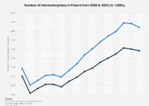 Poland’s Microenterprise Landscape Surges in 2023, Reflecting Economic Resilience and Entrepreneurial Spirit.