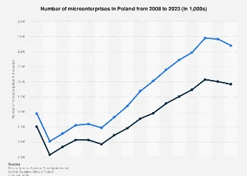 Poland’s Microenterprise Landscape Surges in 2023, Reflecting Economic Resilience and Entrepreneurial Spirit.