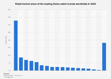 Rolex Dominates the Global Luxury Watch Arena as Market Dynamics Shift