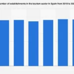 Spain’s Tourism Sector Sees Robust Growth in Establishment Numbers Amidst Economic Recovery