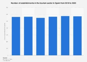 Spain’s Tourism Sector Sees Robust Growth in Establishment Numbers Amidst Economic Recovery