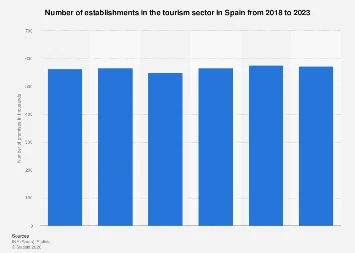 Spain’s Tourism Sector Sees Robust Growth in Establishment Numbers Amidst Economic Recovery