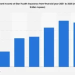 Star Health Insurance’s Projected Investment Income Signals Growth in India’s Nascent Health Insurance Market