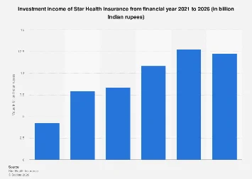 Star Health Insurance’s Projected Investment Income Signals Growth in India’s Nascent Health Insurance Market