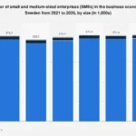 Sweden’s SME Landscape Poised for Growth: Projections Indicate a Steady Increase in Enterprise Numbers Through 2026