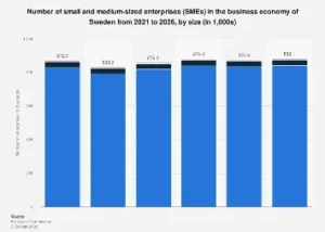 Sweden’s SME Landscape Poised for Growth: Projections Indicate a Steady Increase in Enterprise Numbers Through 2026