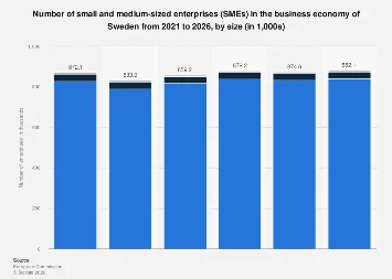 Sweden’s SME Landscape Poised for Growth: Projections Indicate a Steady Increase in Enterprise Numbers Through 2026