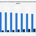 Tech Mahindra’s Revenue Landscape: Navigating the Dominance of IT Services Through 2026