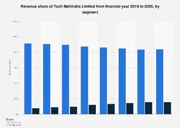 Tech Mahindra’s Revenue Landscape: Navigating the Dominance of IT Services Through 2026