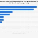 The Ascendancy of Phytopharmaceuticals: Analyzing Leading Therapeutic Segments in the 2024 Global Market