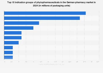 The Ascendancy of Phytopharmaceuticals: Analyzing Leading Therapeutic Segments in the 2024 Global Market