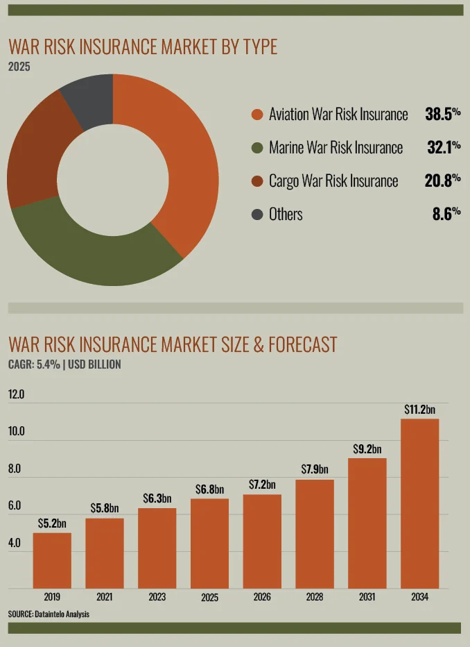 The Evolving Landscape of War Risk Insurance in a Volatile World
