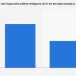 The Global Surge: Generative AI Becomes an Indispensable Workplace Tool in 2024