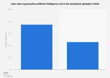 The Global Surge: Generative AI Becomes an Indispensable Workplace Tool in 2024