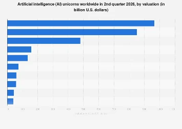 The Global Surge in AI Unicorns Points to a Transformative Economic Horizon by 2026.