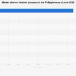 The Shifting Digital Landscape: Projecting Internet Browser Dominance in the Philippines Through 2026