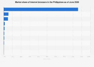 The Shifting Digital Landscape: Projecting Internet Browser Dominance in the Philippines Through 2026