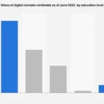 The Shifting Educational Landscape of the Global Digital Nomad Workforce Towards 2025