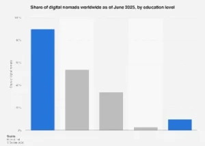 The Shifting Educational Landscape of the Global Digital Nomad Workforce Towards 2025