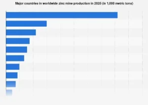 The Shifting Landscape of Global Zinc Production: Forecasting Key Players in 2025