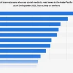 The Shifting News Landscape: Social Media Dominance in Asia-Pacific’s Digital Sphere