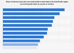 The Shifting News Landscape: Social Media Dominance in Asia-Pacific’s Digital Sphere