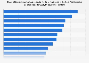 The Shifting News Landscape: Social Media Dominance in Asia-Pacific’s Digital Sphere