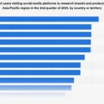 The Shifting Sands of Consumer Discovery: Social Media Dominates Brand Research in Asia-Pacific