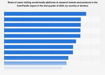 The Shifting Sands of Consumer Discovery: Social Media Dominates Brand Research in Asia-Pacific