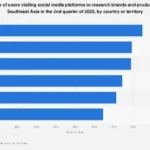The Shifting Sands of Consumer Trust: Social Media’s Ascendancy in Southeast Asian Brand Discovery