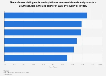 The Shifting Sands of Consumer Trust: Social Media’s Ascendancy in Southeast Asian Brand Discovery