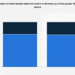 The Shifting Sands of German E-commerce: Mobile Dominance Set to Solidify by Mid-2026