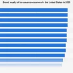 The Shifting Tides of Consumer Allegiance: Unpacking U.S. Ice Cream Brand Loyalty in 2025