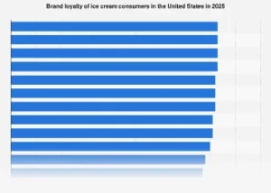 The Shifting Tides of Consumer Allegiance: Unpacking U.S. Ice Cream Brand Loyalty in 2025
