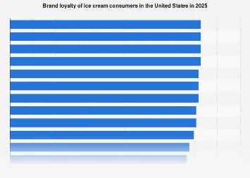 The Shifting Tides of Consumer Allegiance: Unpacking U.S. Ice Cream Brand Loyalty in 2025