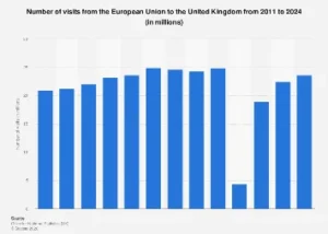 The UK’s Enduring Appeal: European Tourism Recovers, Yet Pre-Pandemic Heights Remain Elusive
