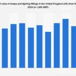 The United Kingdom’s Evolving Demand for Lighting Imports: A Decade of Shifting Trends