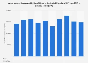 The United Kingdom’s Evolving Demand for Lighting Imports: A Decade of Shifting Trends