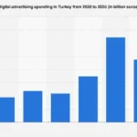 Turkey’s Digital Advertising Market Poised for Significant Growth Through 2025