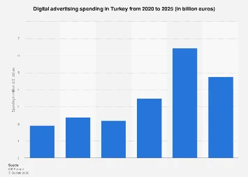 Turkey’s Digital Advertising Market Poised for Significant Growth Through 2025