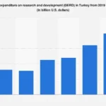Turkey’s R&D Investment Surges Amidst Economic Volatility, Signaling a Strategic Push for Innovation