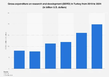 Turkey’s R&D Investment Surges Amidst Economic Volatility, Signaling a Strategic Push for Innovation